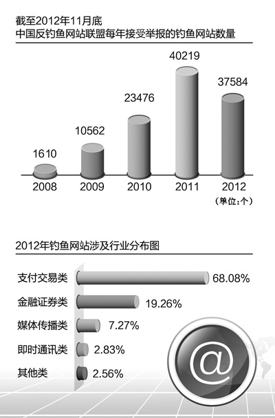 网络“钓鱼”,钓的就是你(关注网络信息保护)